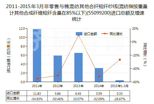 2011-2015年3月非零售與棉混紡其他合纖短纖紗線(混紡指按重量計(jì)其他合成纖維短纖含量在85%以下)(55099200)進(jìn)口總額及增速統(tǒng)計(jì)